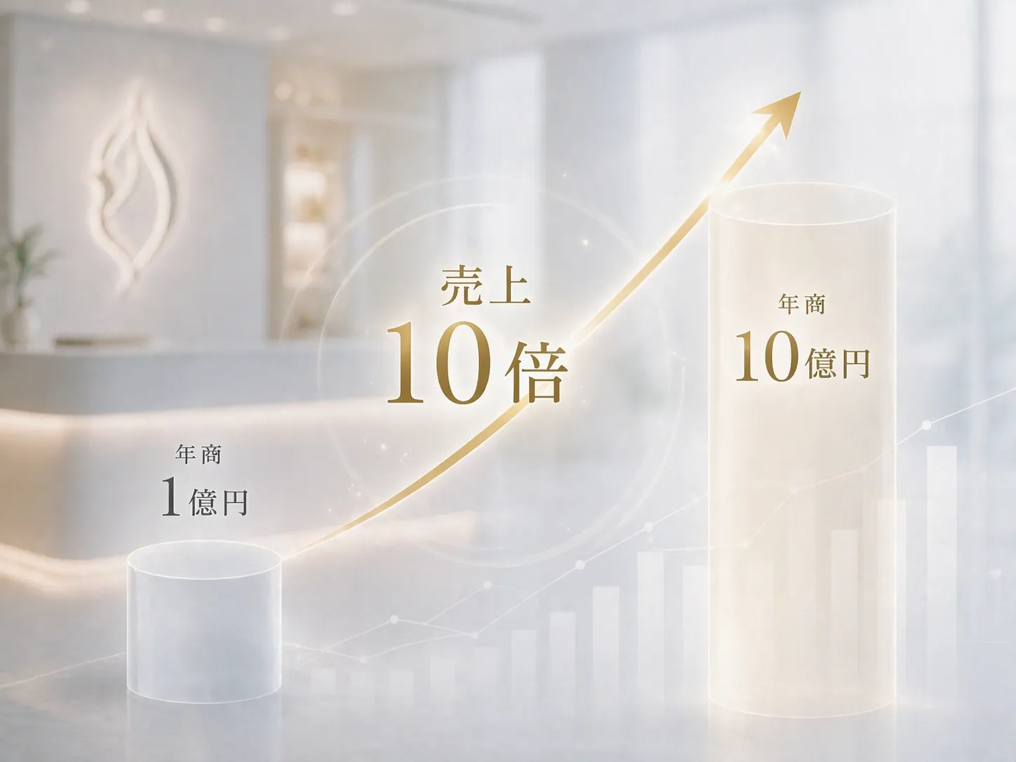 年商1億円から10億円への売上成長を示すグラフ。左側の小さい柱から右側の大きい柱への上昇を示す金色の矢印が、10倍の成長を可視化している